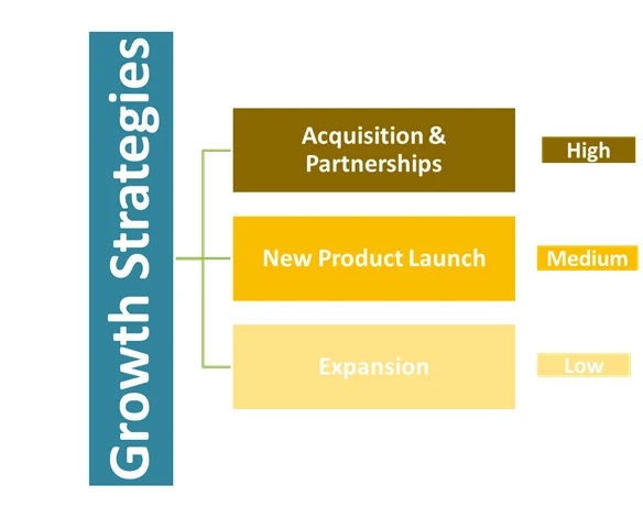Product launch acquisition strategy