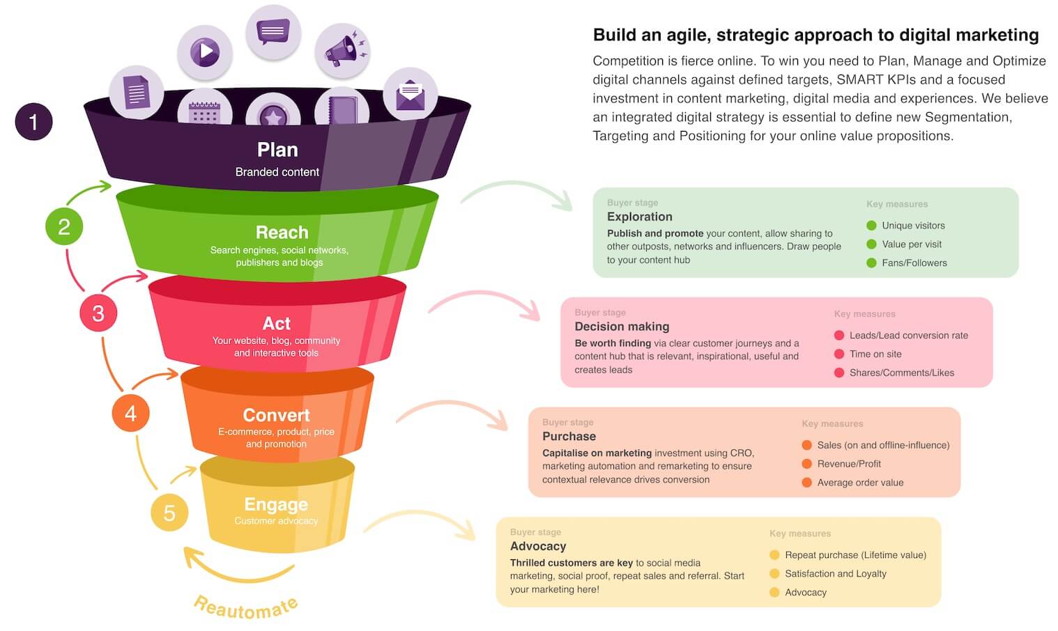Product launch strategy funnel