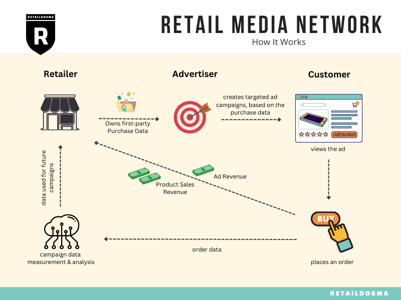 Retail Media Network Diagram