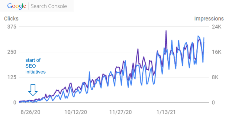 SEO Growth Chart