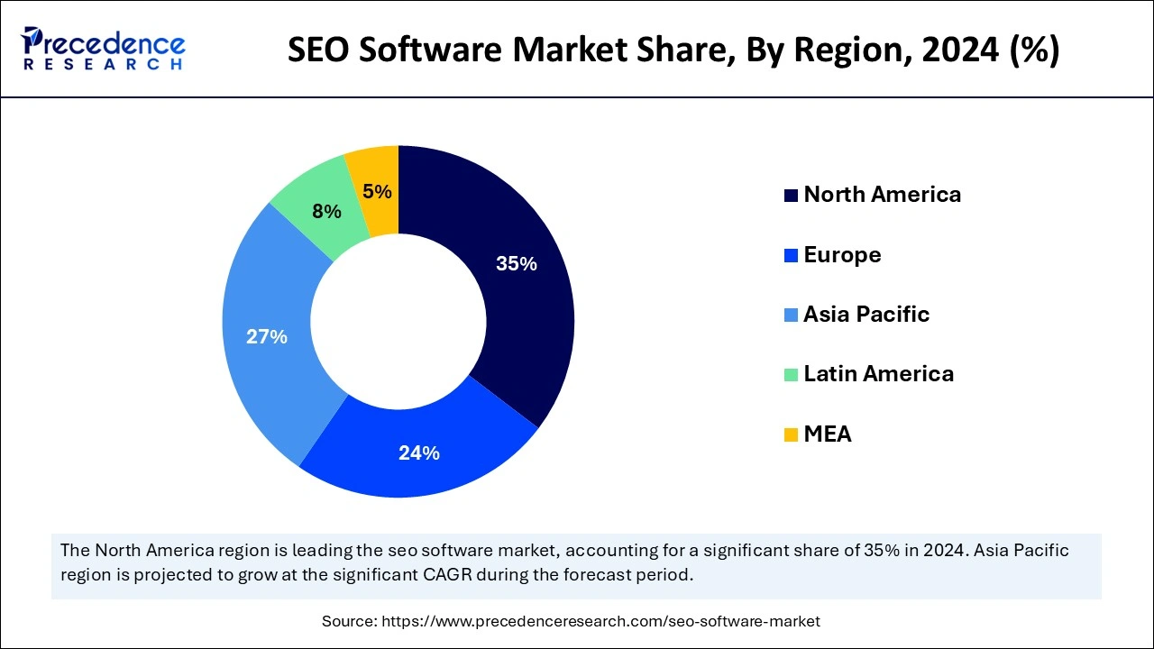 SEO Market Dominance