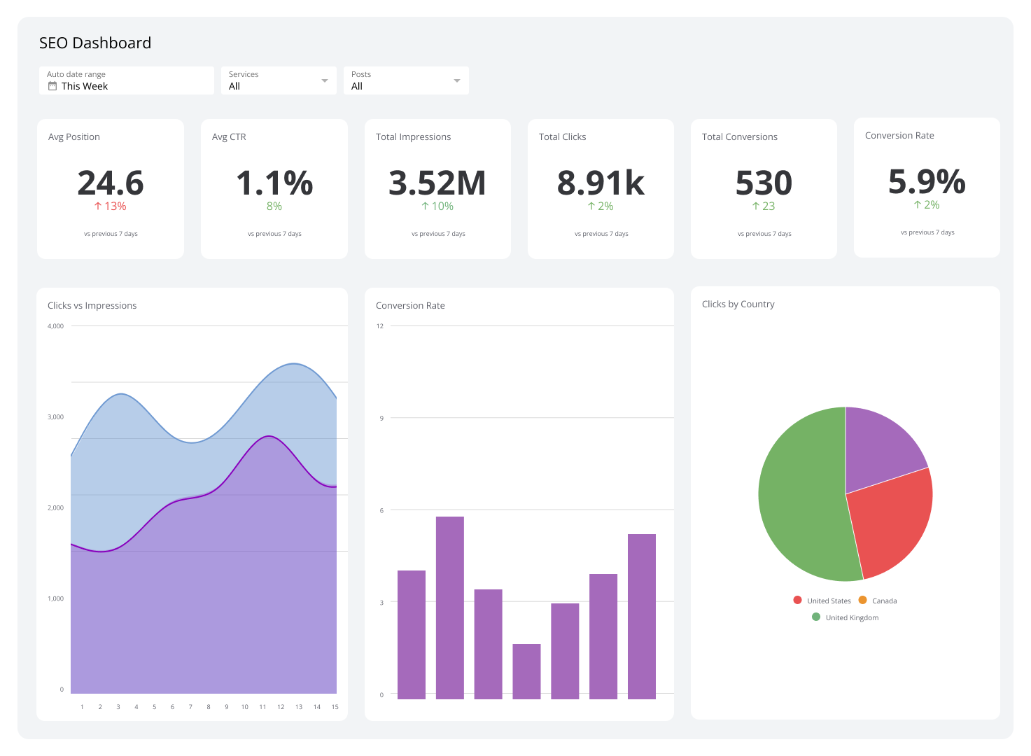SEO Performance Dashboard