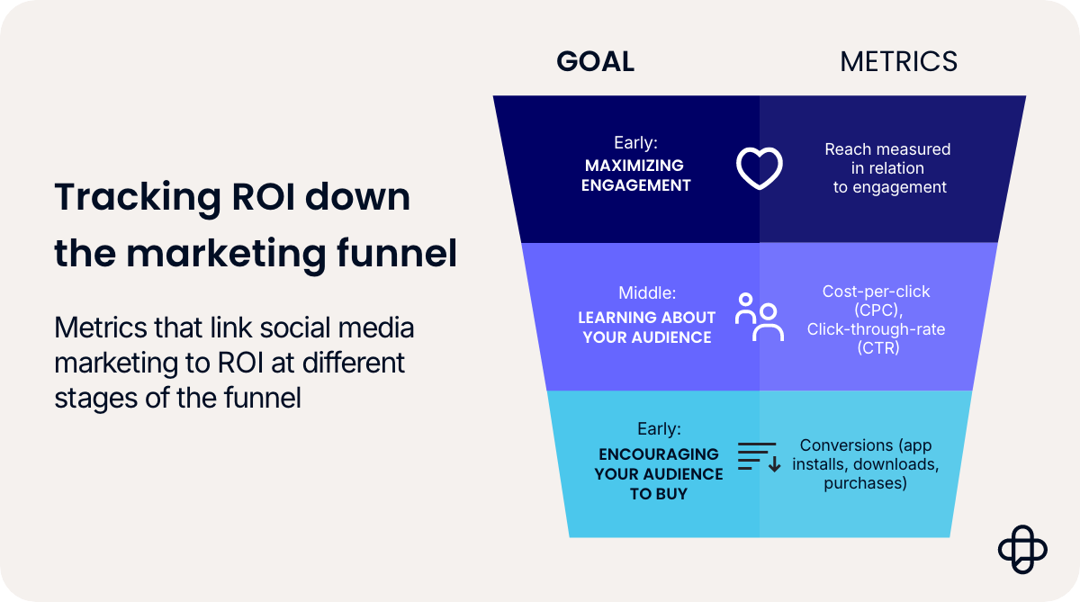 Social Media ROI Metrics