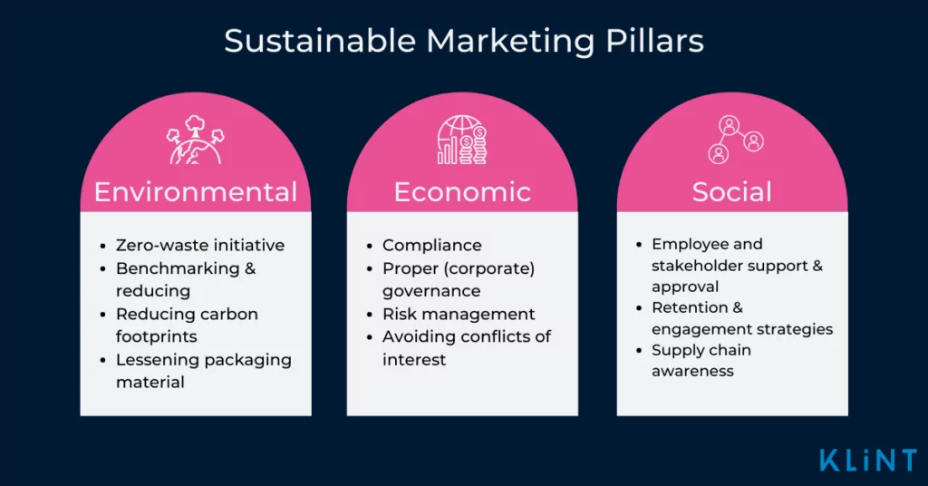 Sustainable marketing practices