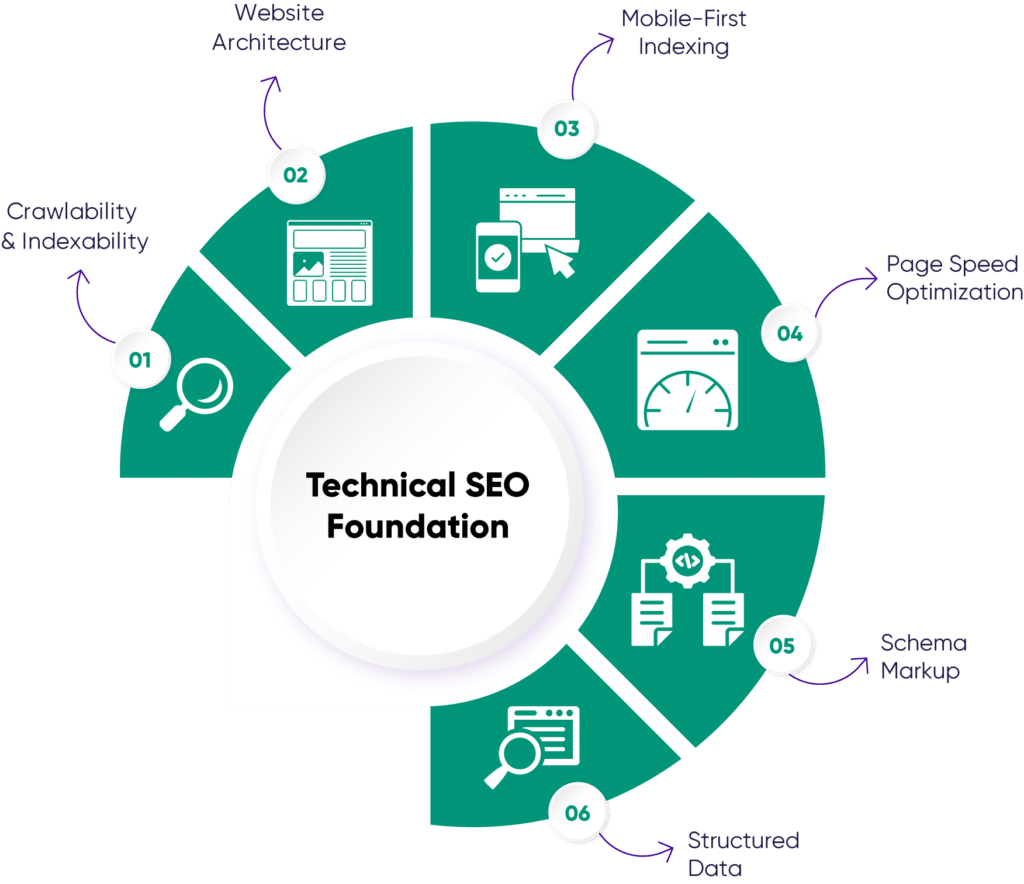 Technical SEO Foundation