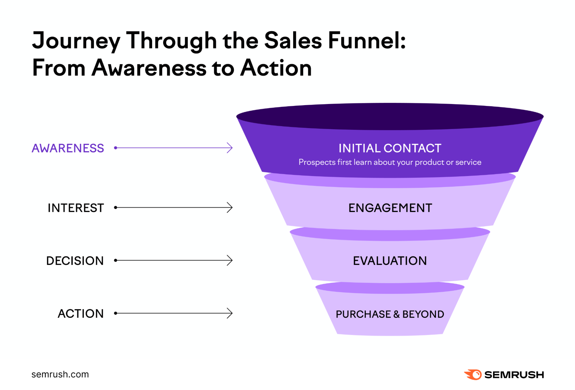 Conversion Funnel Optimization