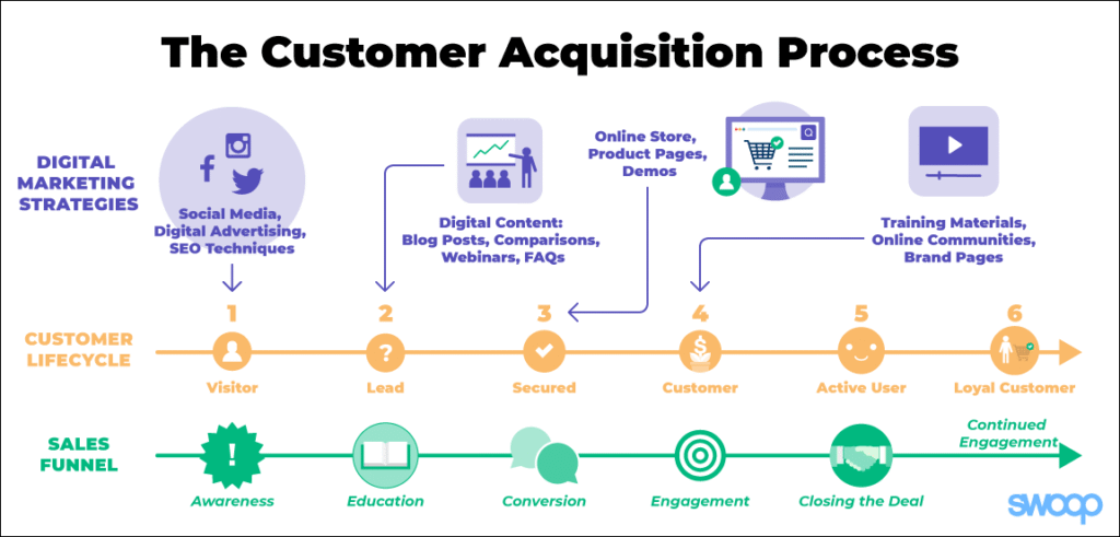 Customer Acquisition Strategy