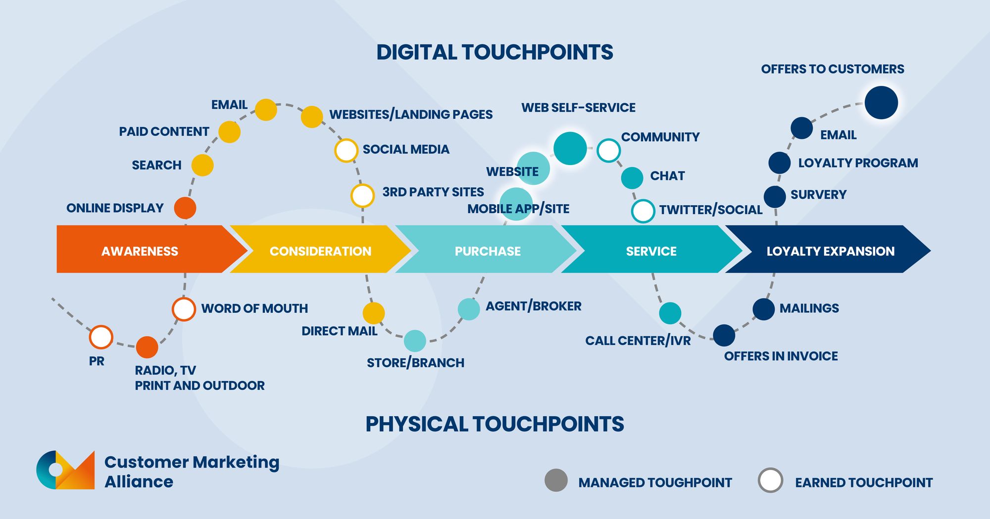 Customer journey touchpoints