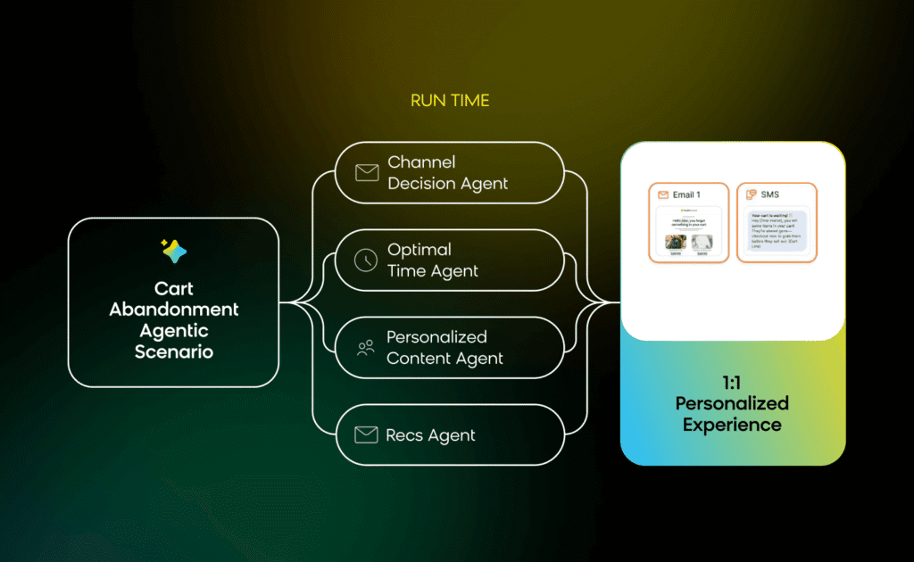 Email marketing workflow with AI touchpoints