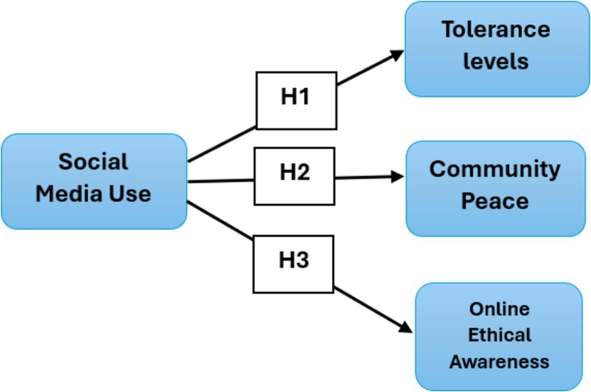 Ethical social media framework diagram