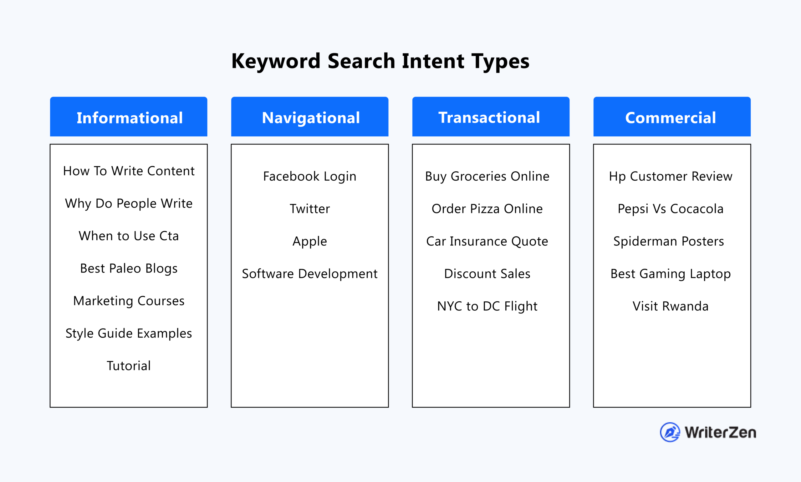 Keyword intent mapping visualization