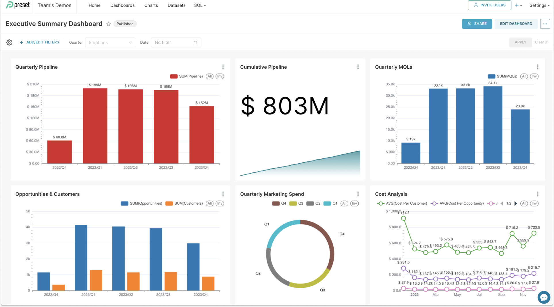 Marketing data analysis dashboard
