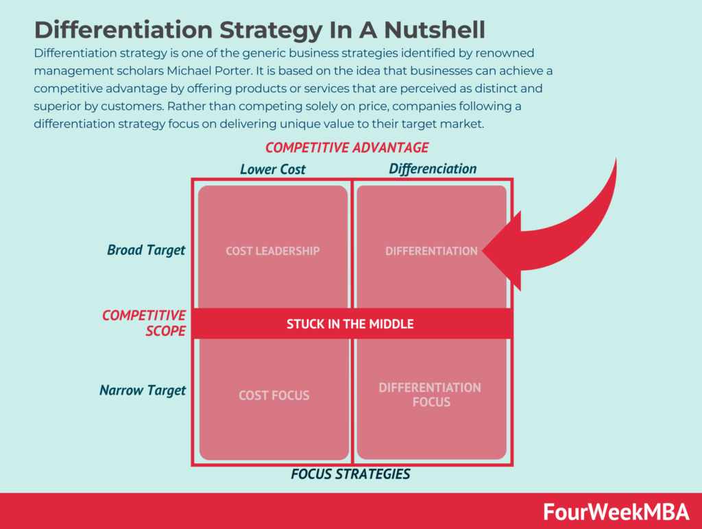 Marketing differentiation strategy