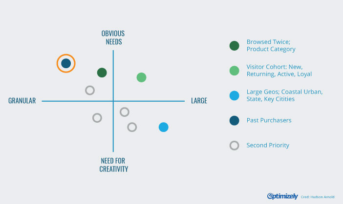 Personalization strategy prioritization matrix