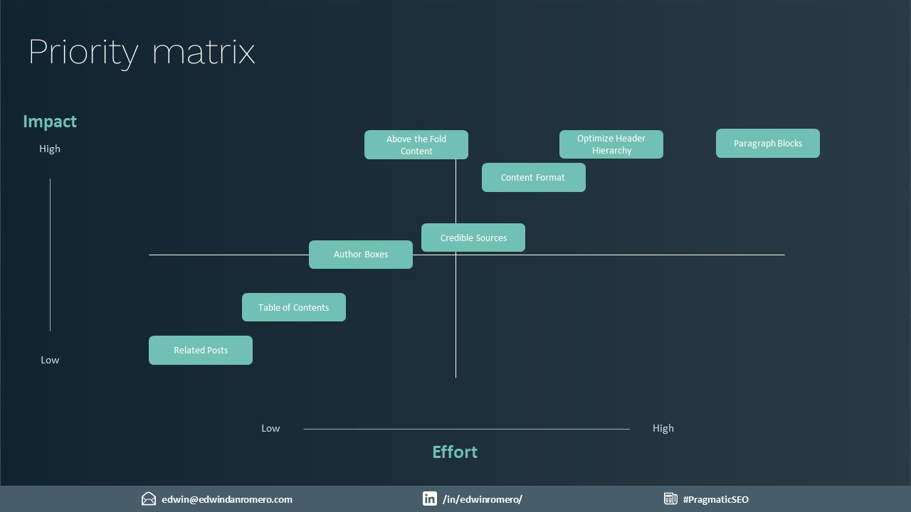SEO Prioritization Matrix