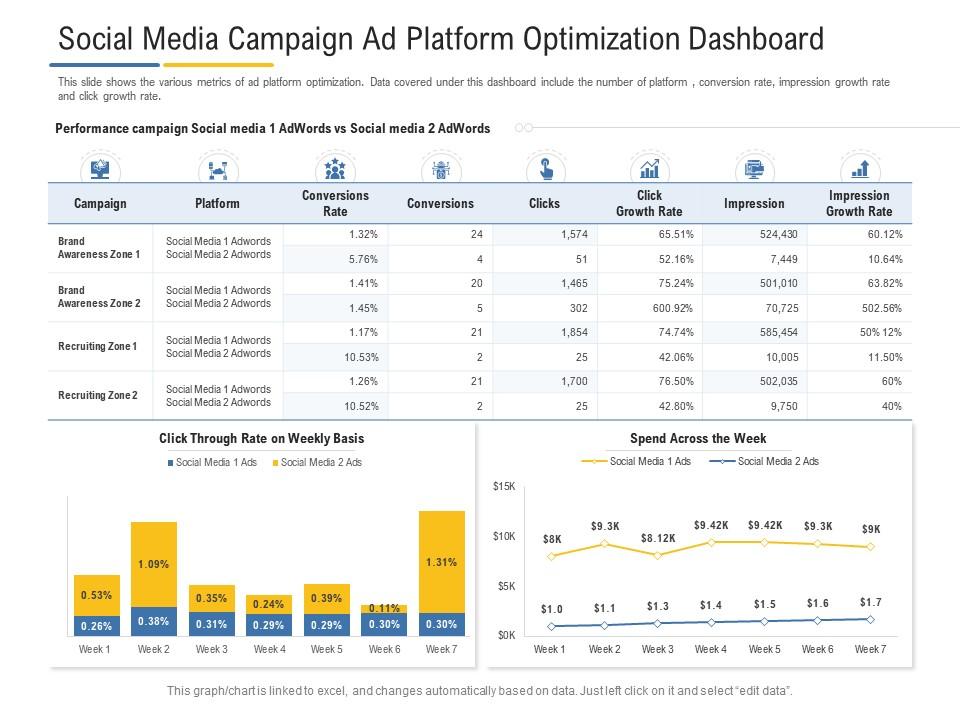 Social media ad optimization dashboard