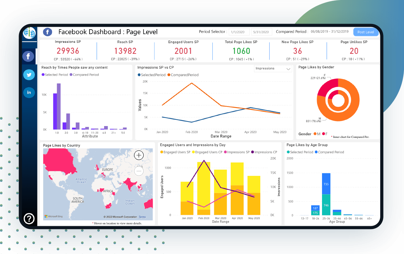 Social media sentiment analysis dashboard