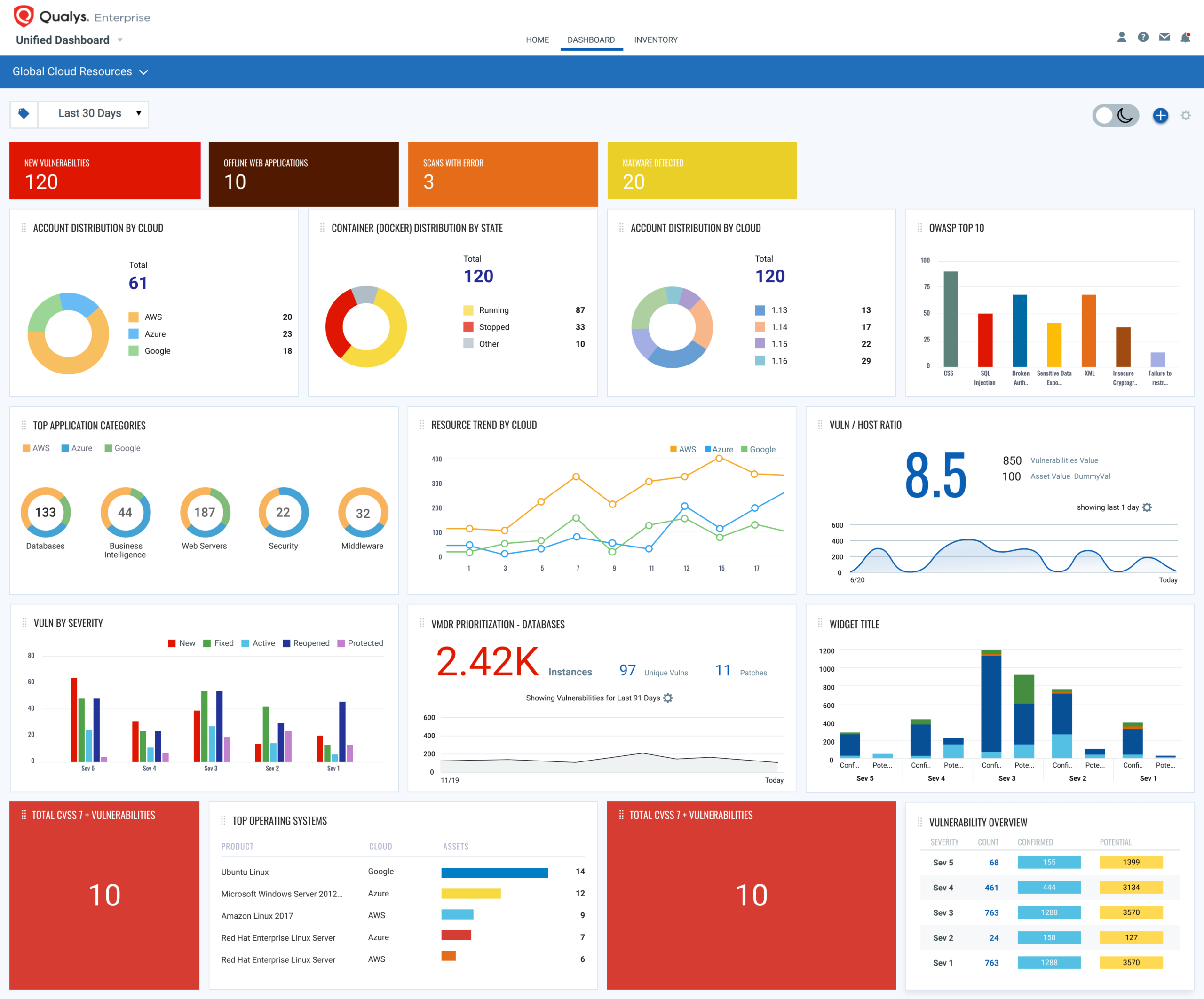 Unified data dashboard
