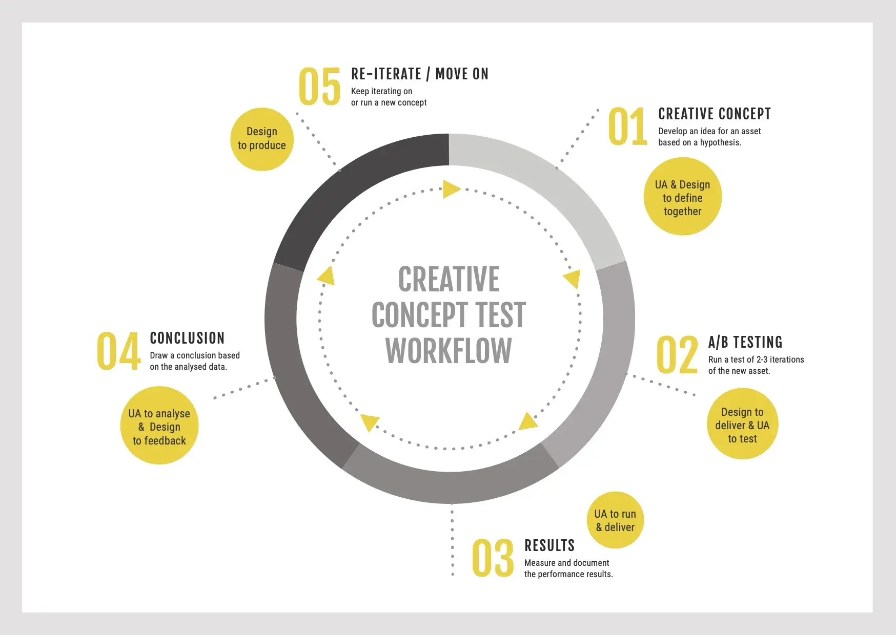 Ad creative testing workflow