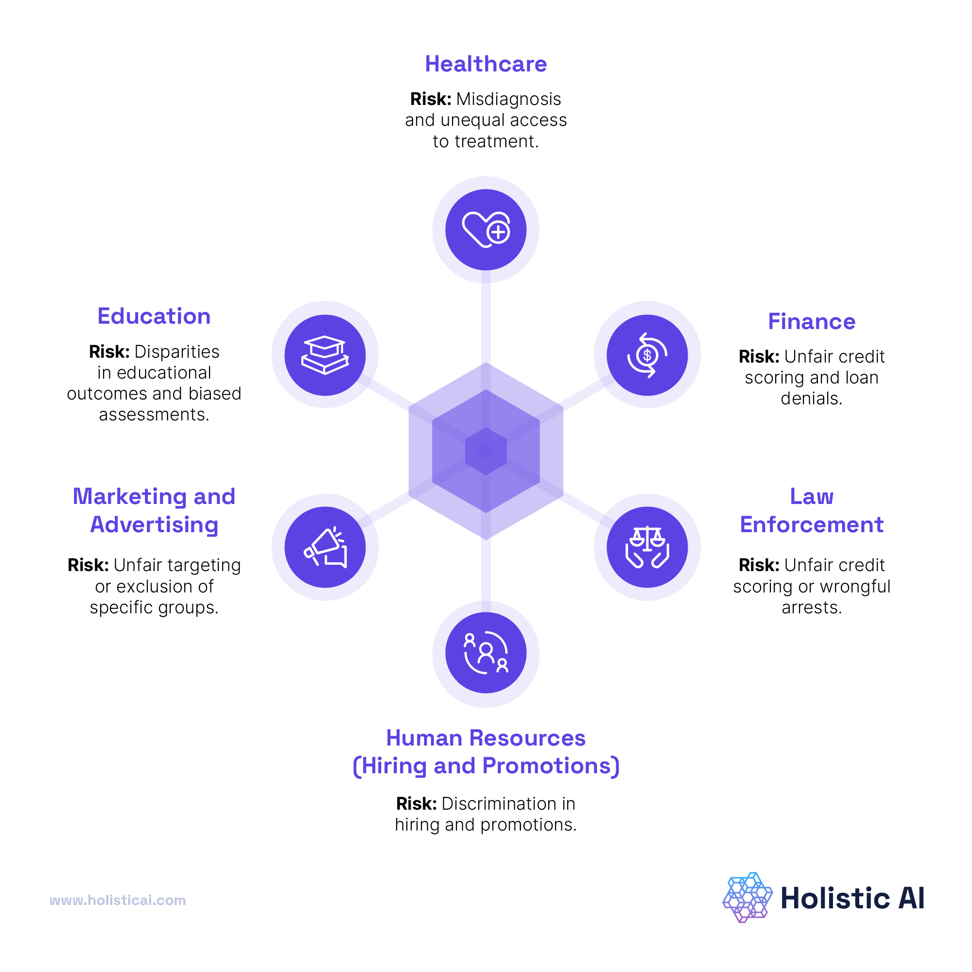 AI bias sources and impact diagram