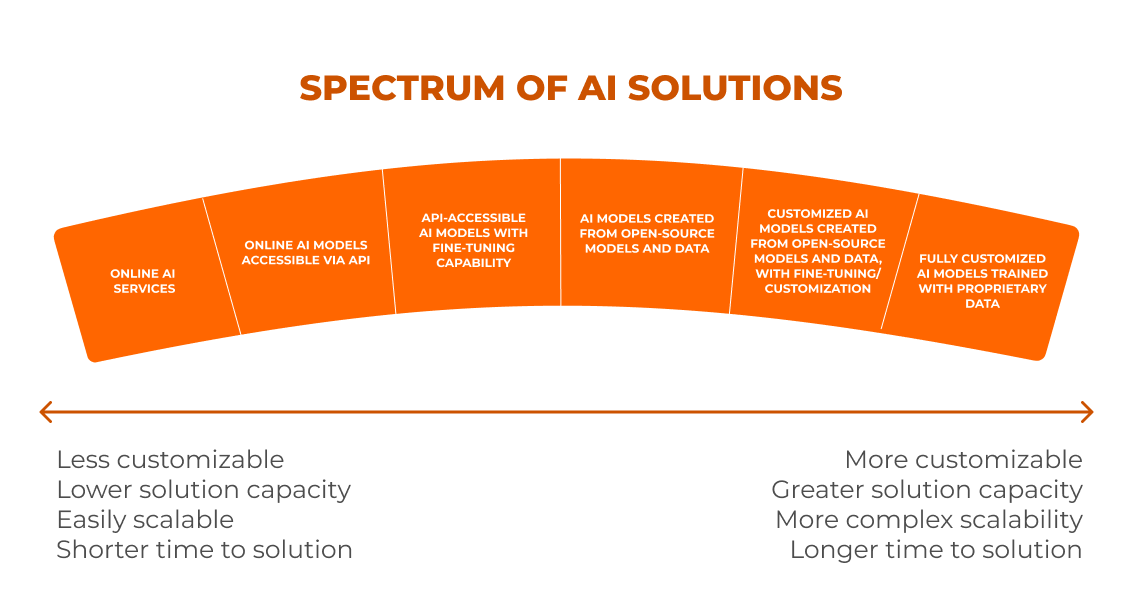AI Capability Spectrum