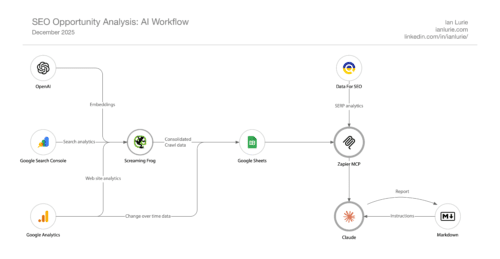 AI content audit workflow diagram