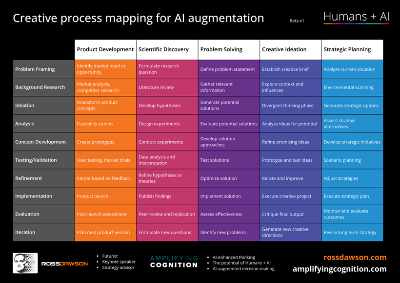 AI content augmentation process