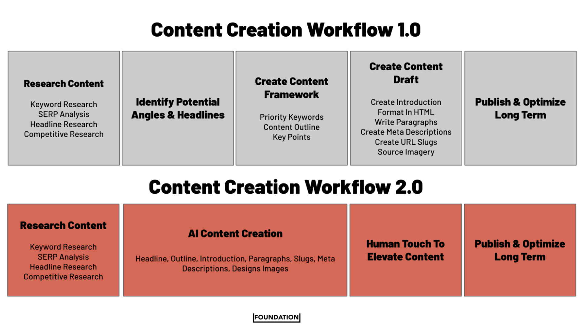 AI content creation workflow