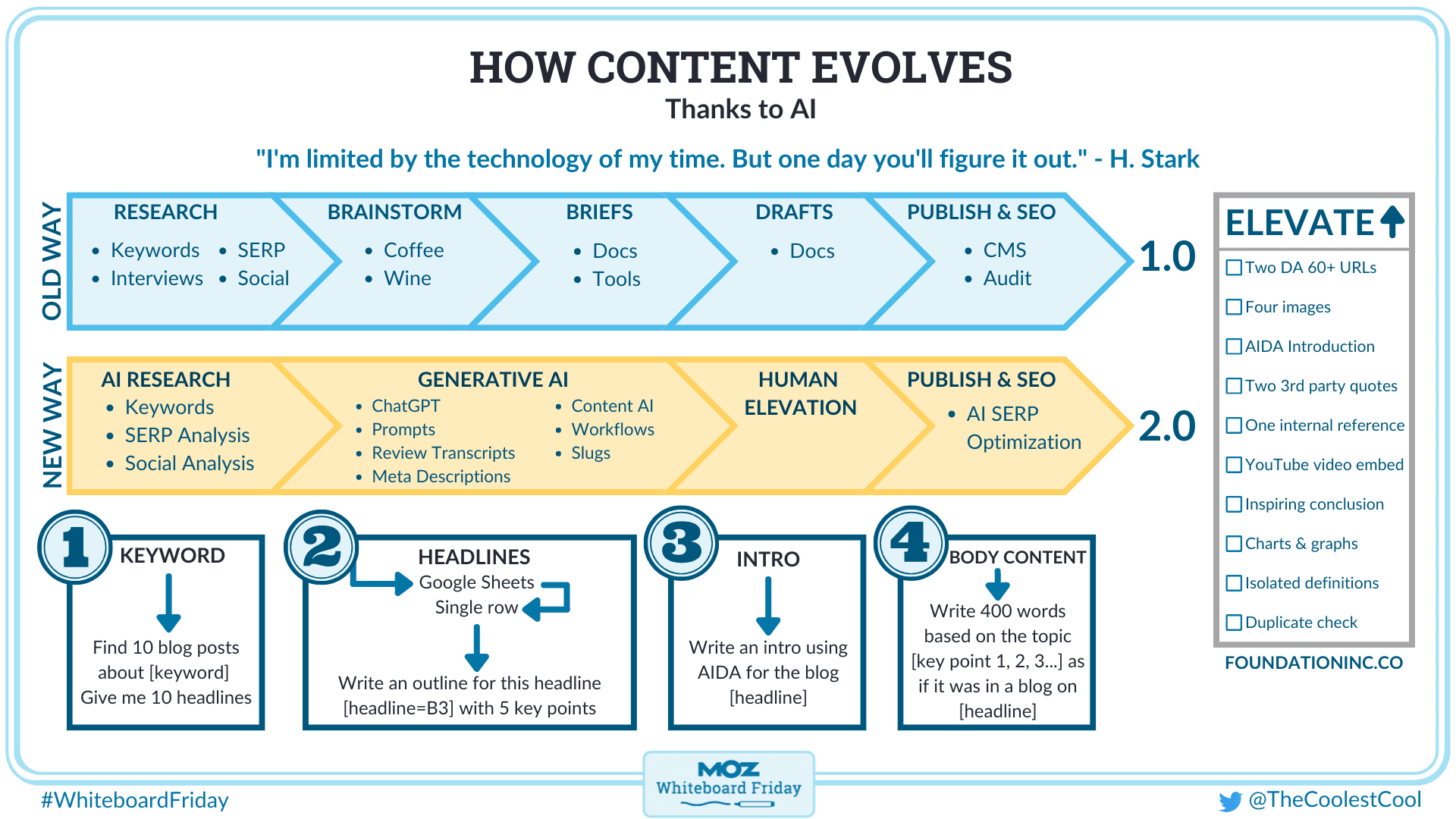 AI content strategy workflow