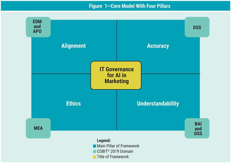 AI governance framework for marketing