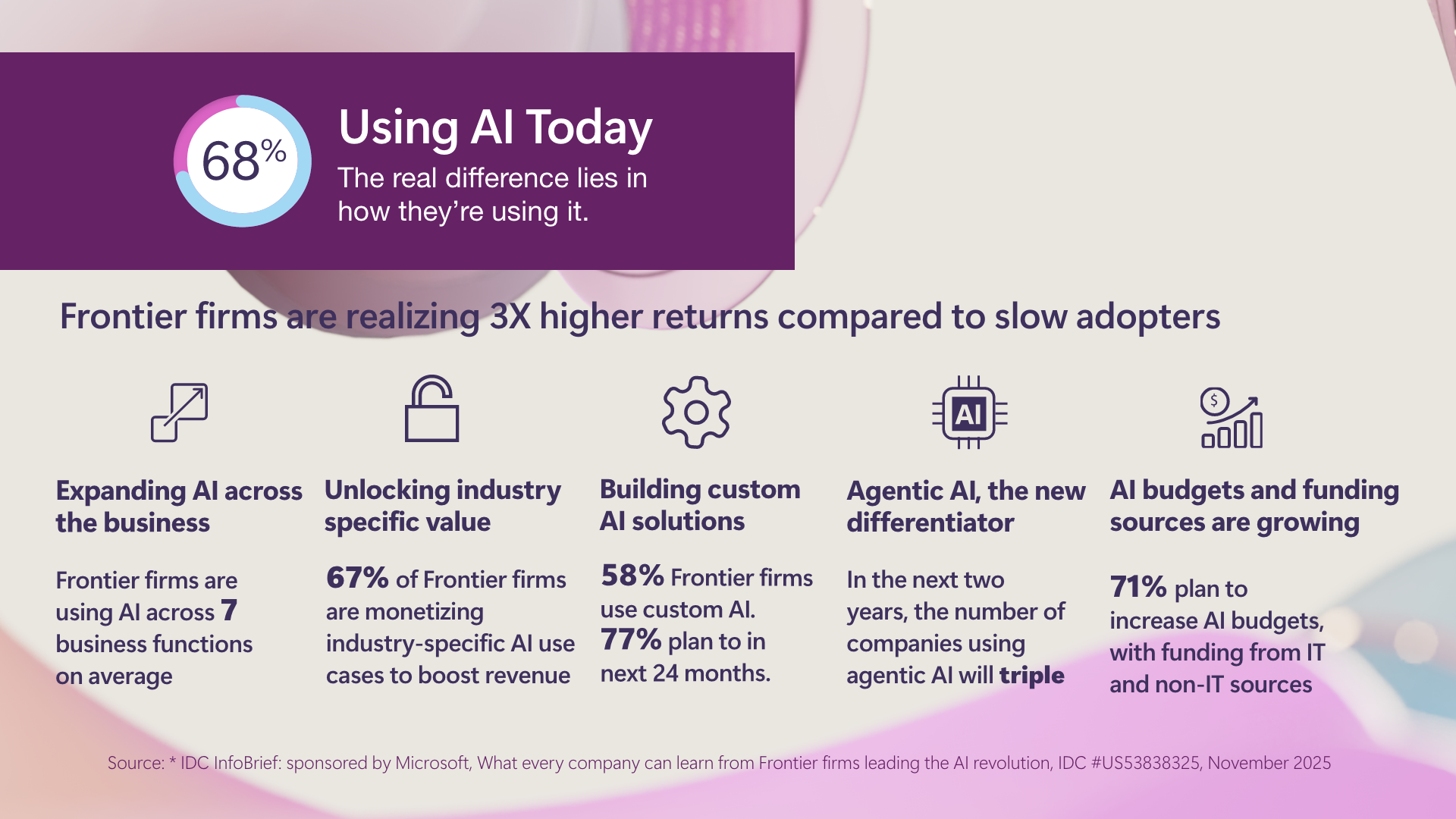 AI impact across business functions dashboard