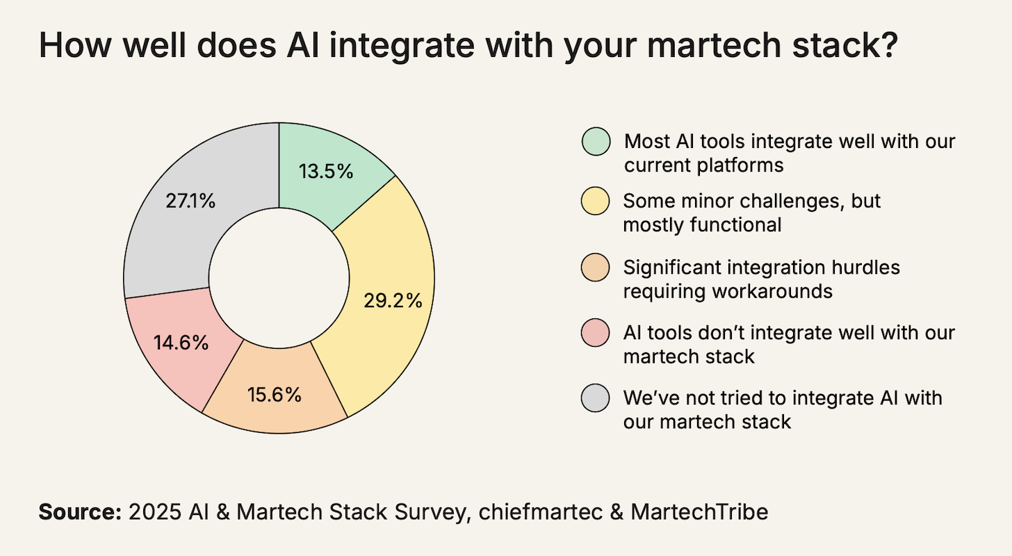 AI Marketing Stack Integration Diagram
