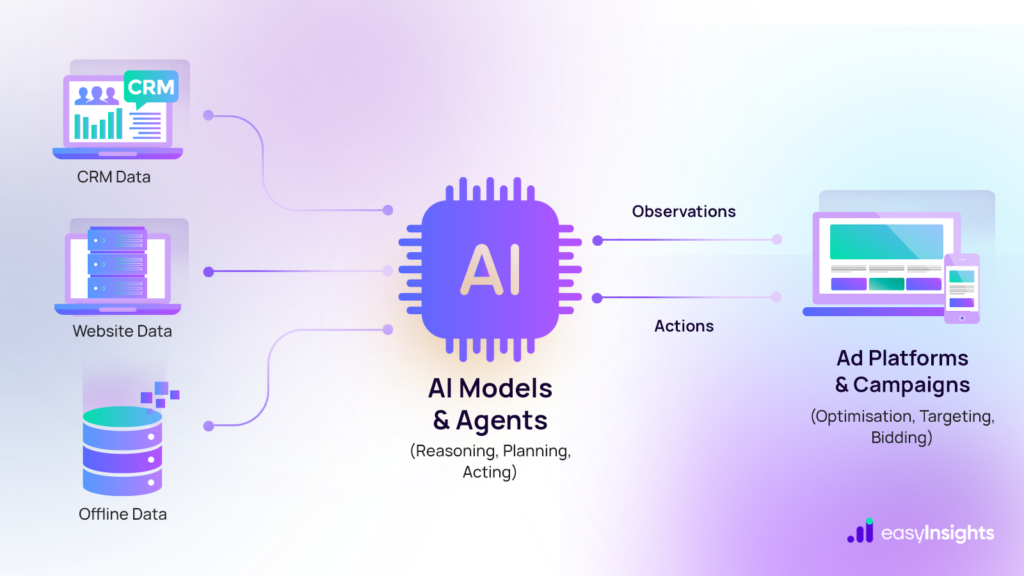 AI marketing workflow diagram