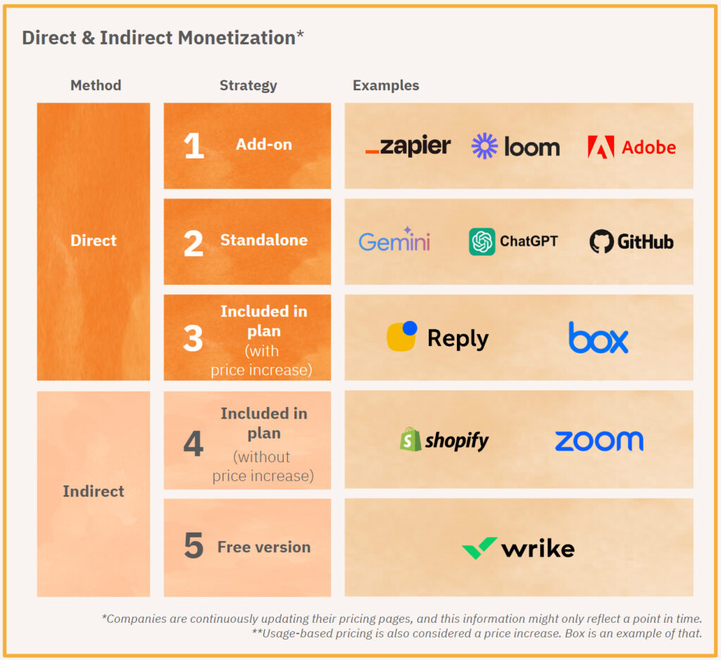 AI monetization strategy