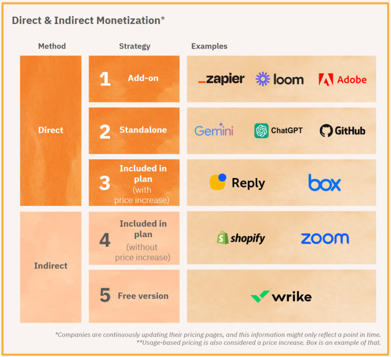 AI monetization strategy