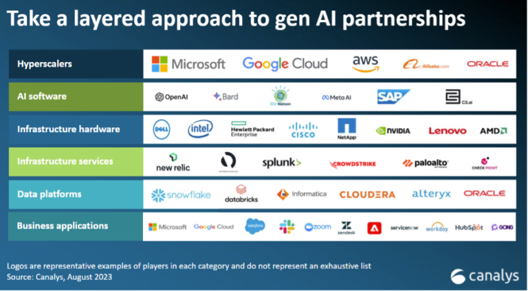 AI partnership strategy