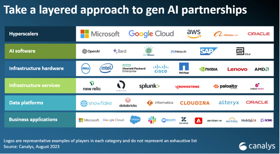 AI partnership strategy