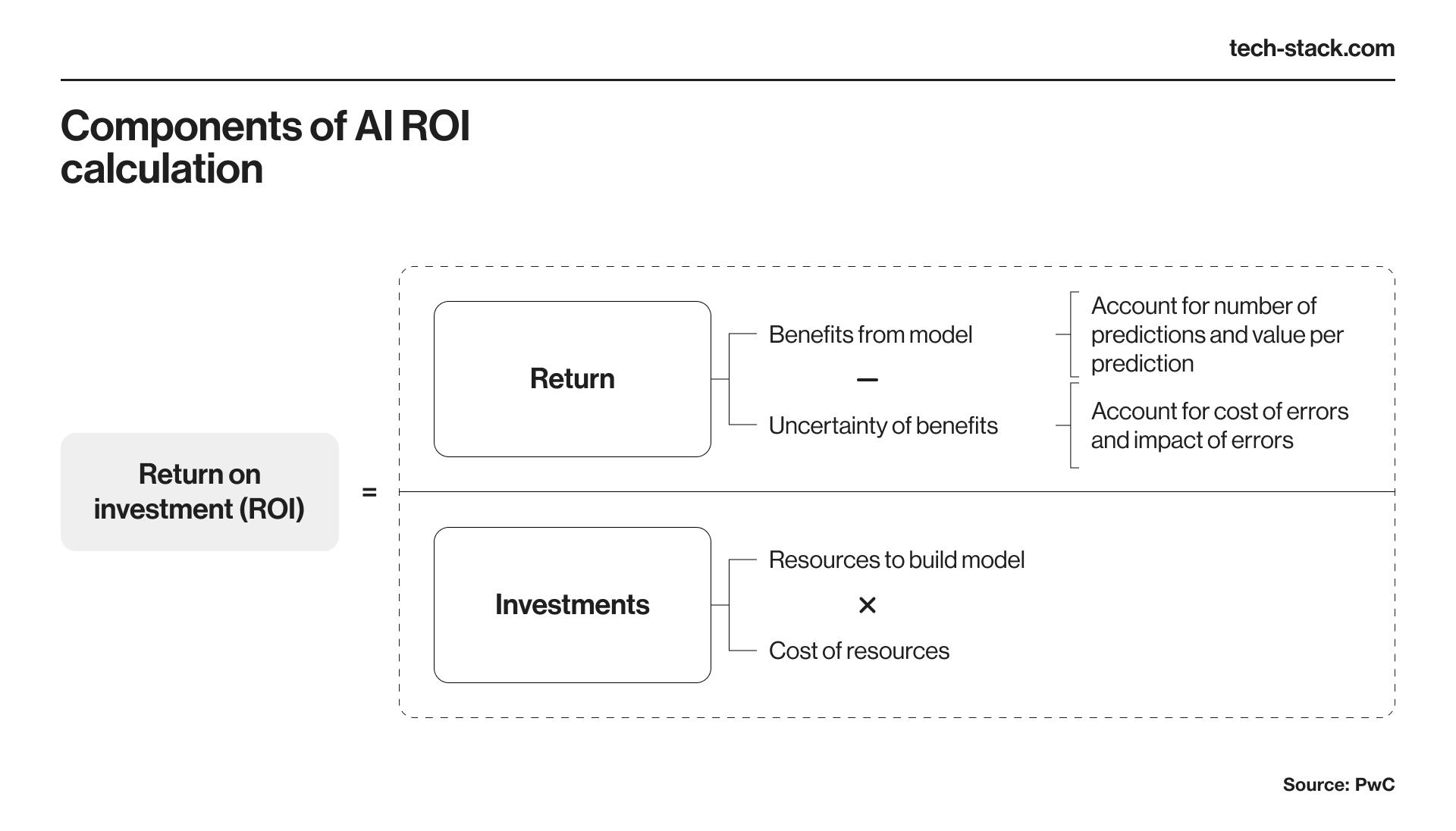 AI ROI Calculation Framework Example