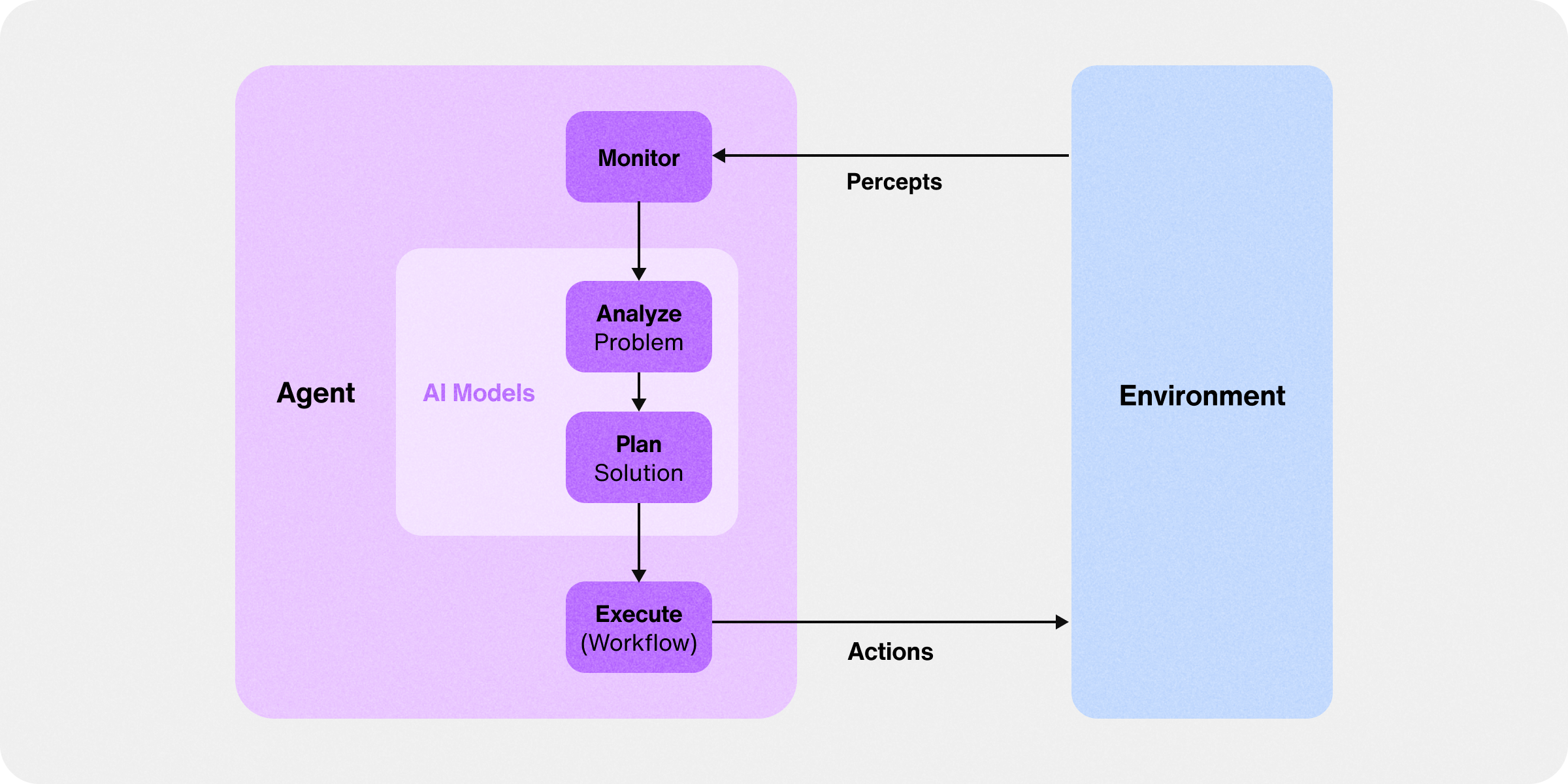 AI workflow iteration loop