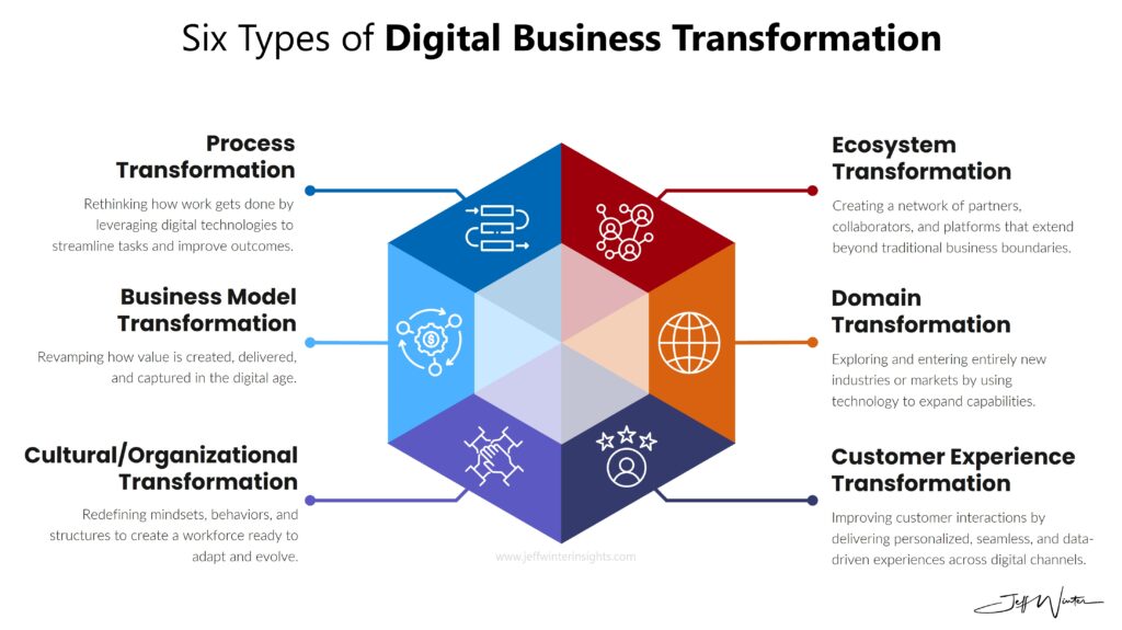 Beyond Adoption: Scaling AI for Holistic Digital Business Transformation