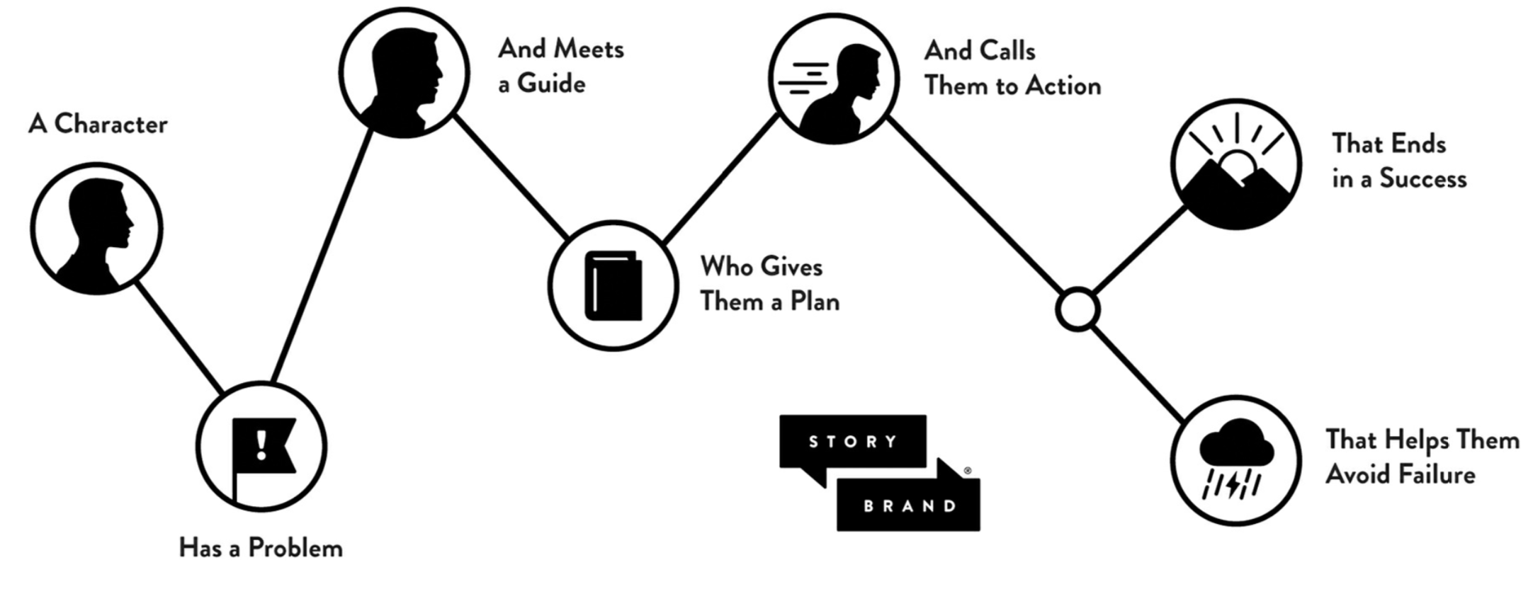 Brand narrative framework diagram