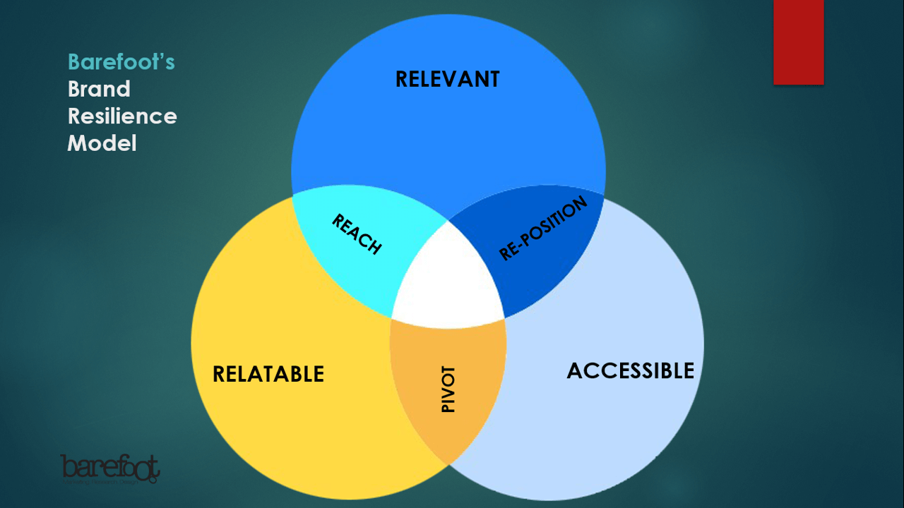 Brand resilience framework