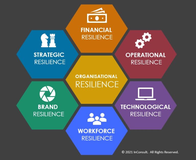 Brand resilience strategy