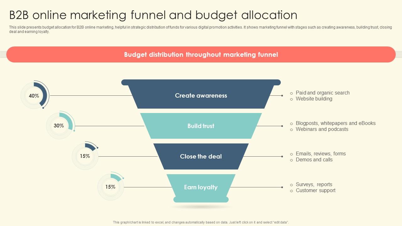 Budget allocation strategy funnel