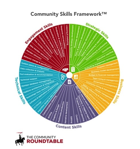 Community Content Strategy Framework