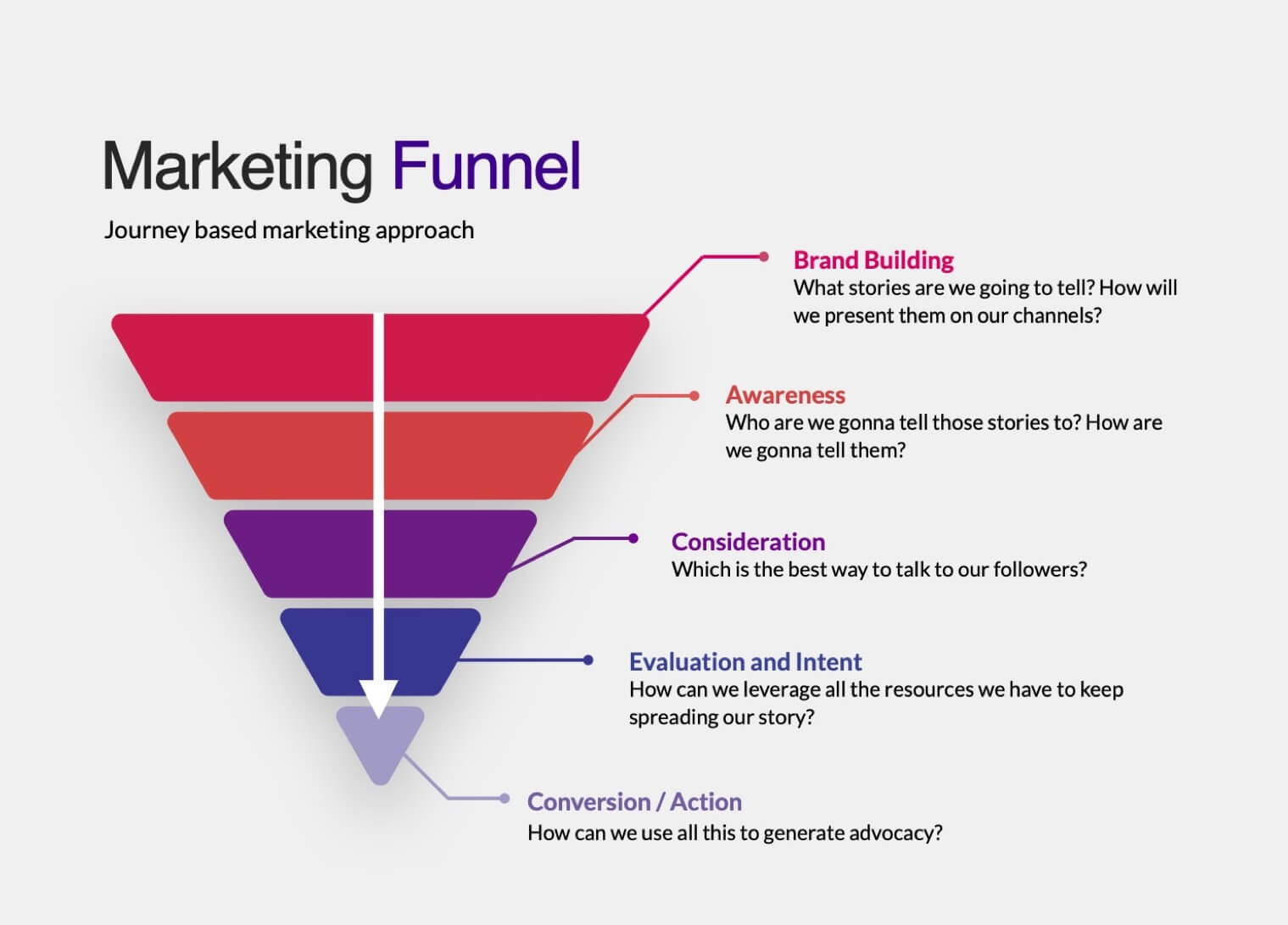Community engagement funnel