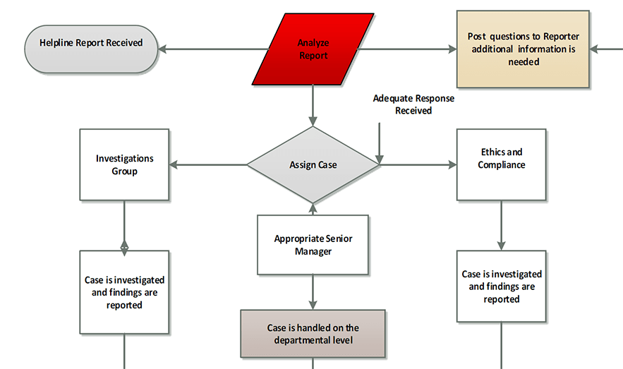 Compliance workflow diagram