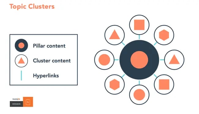 Content cluster model for SEO