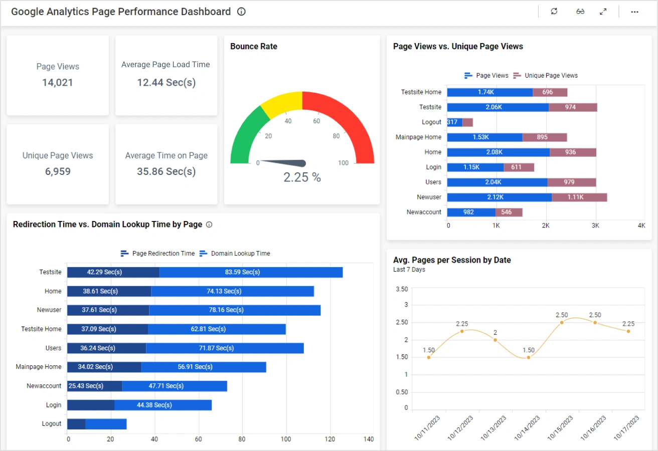 Content performance analytics dashboard