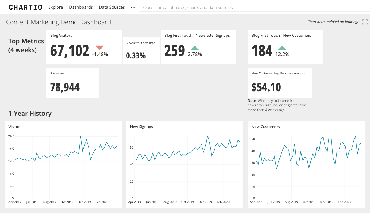 Content performance dashboard